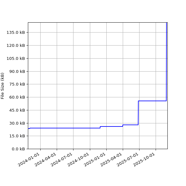 Graph of Total File Size against time