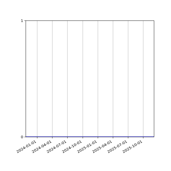 Graph of Organisation Files against time