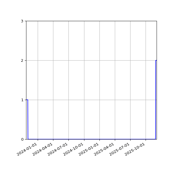 Graph of Files failing schema validation against time