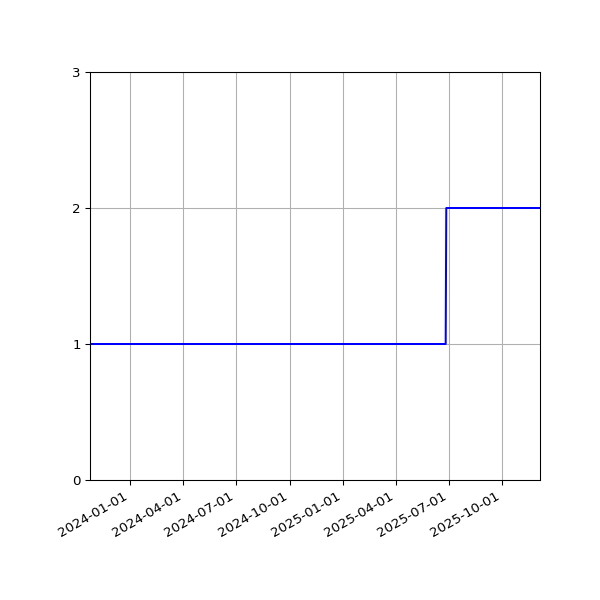 Graph of Files per version against time