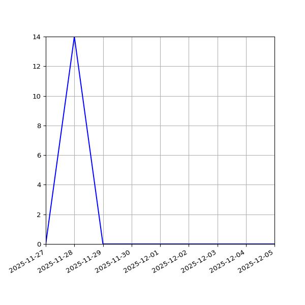 Graph of Activities against time