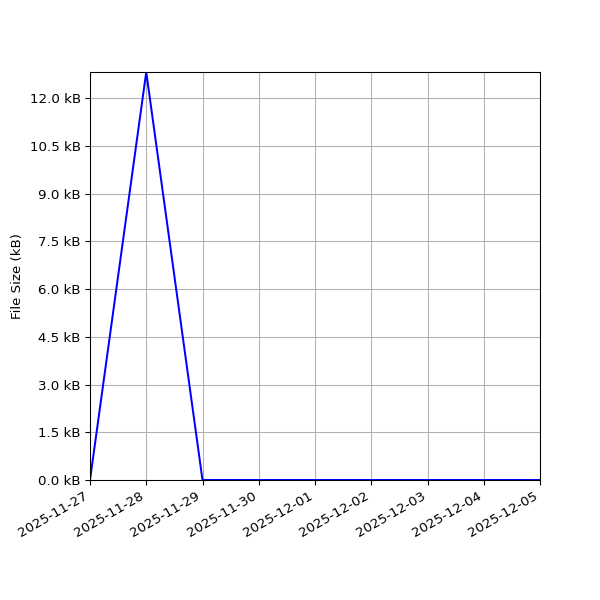 Graph of Total File Size against time