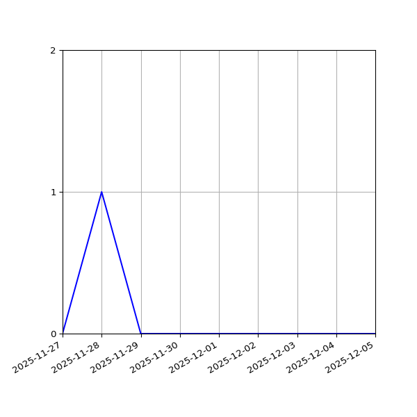 Graph of Files failing schema validation against time
