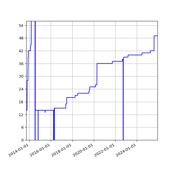 Graph of Activities against time