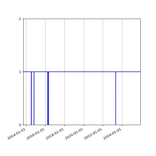 Graph of Activity Files against time