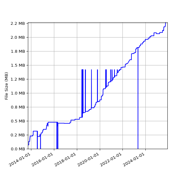 Graph of Total File Size against time