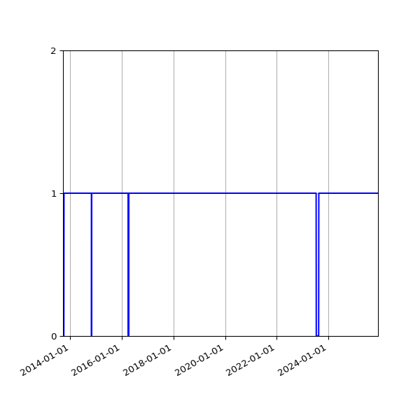 Graph of Organisation Files against time