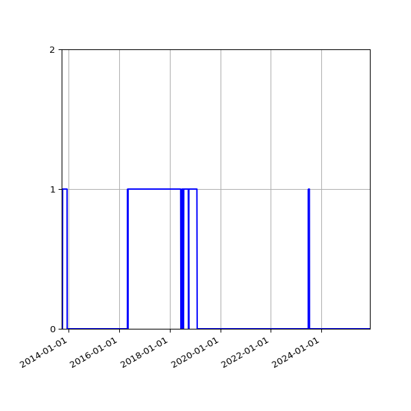 Graph of Files failing schema validation against time