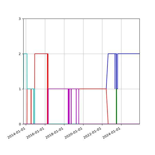 Graph of Files per version against time