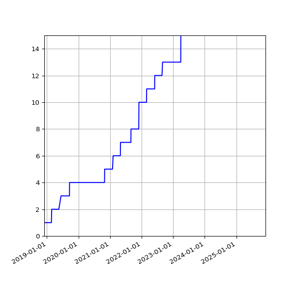Graph of Activities against time
