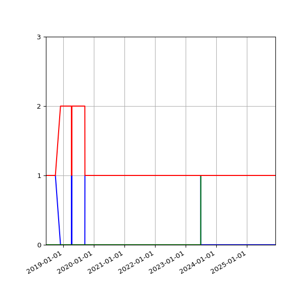Graph of Files per version against time