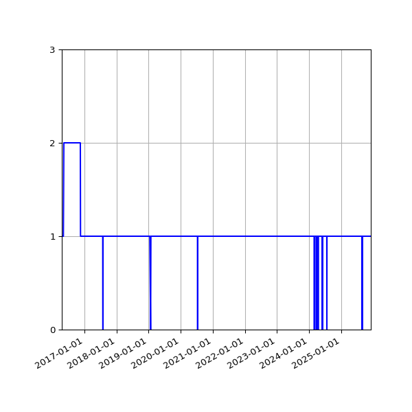 Graph of Activity Files against time