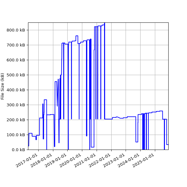 Graph of Total File Size against time