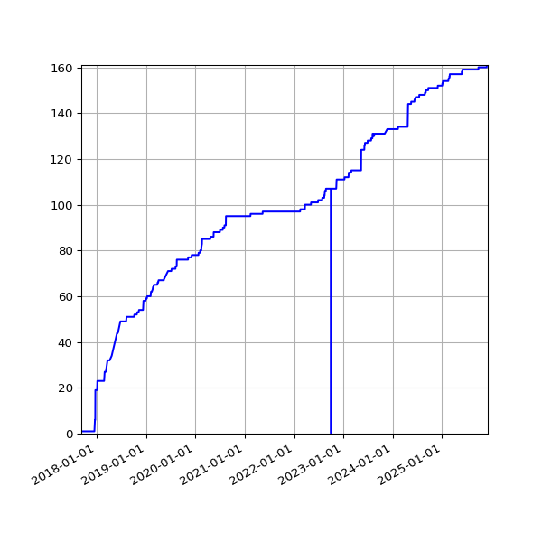 Graph of Activities against time