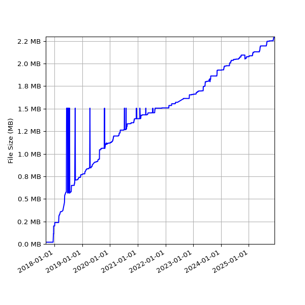 Graph of Total File Size against time