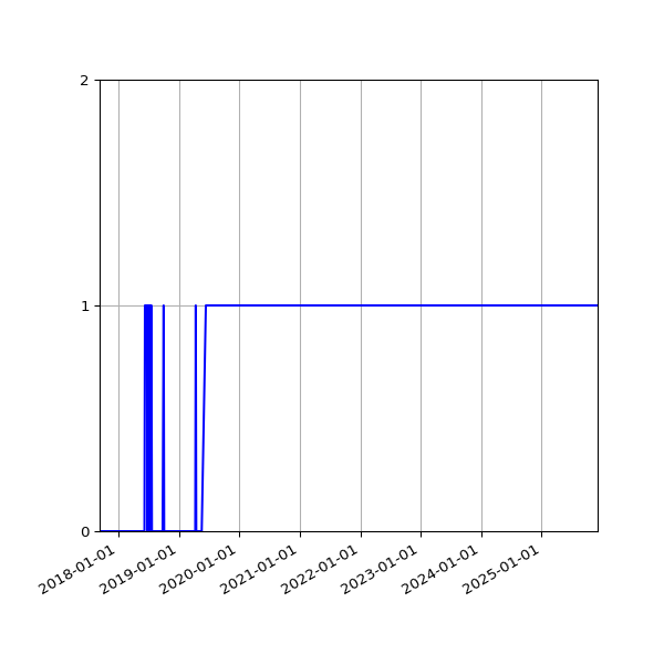 Graph of Organisation Files against time