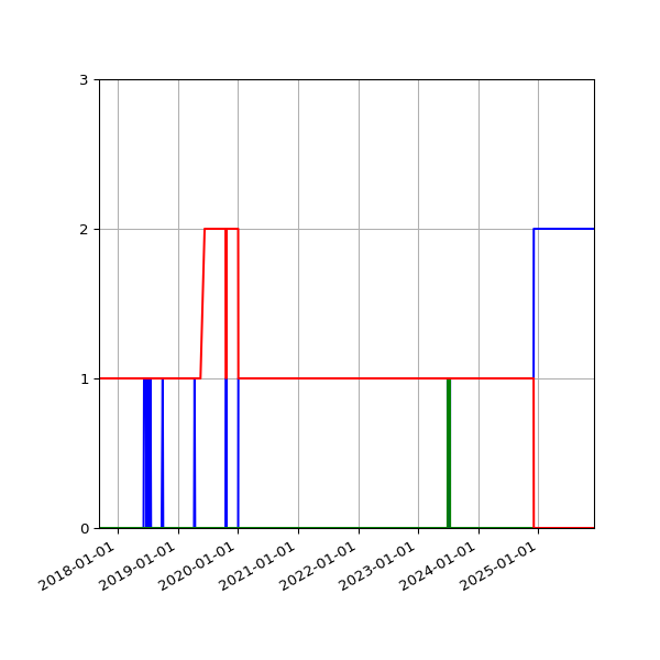 Graph of Files per version against time