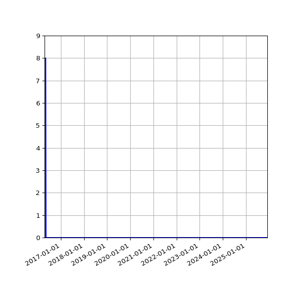 Graph of Files where XML is not well-formed against time