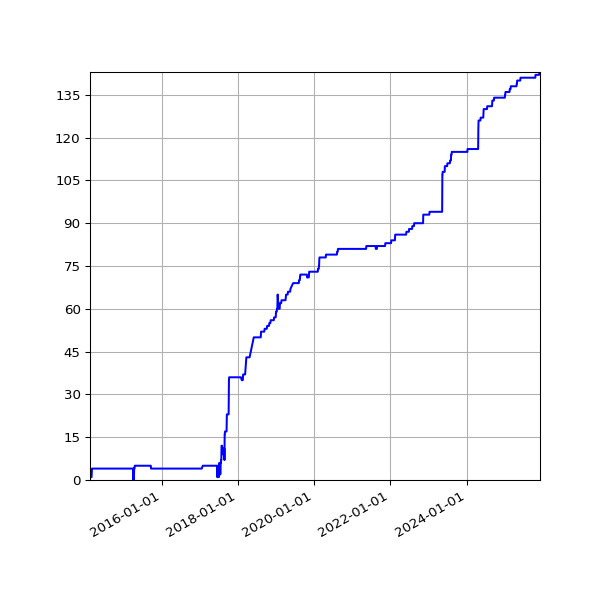 Graph of Activities against time
