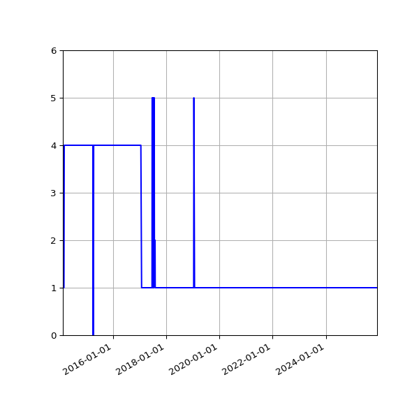 Graph of Activity Files against time