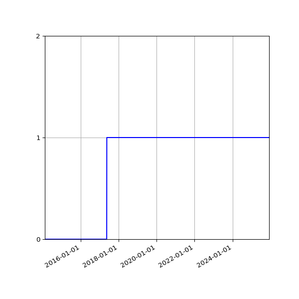 Graph of Organisation Files against time