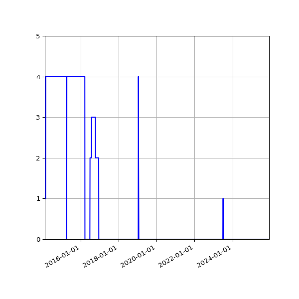 Graph of Files failing schema validation against time