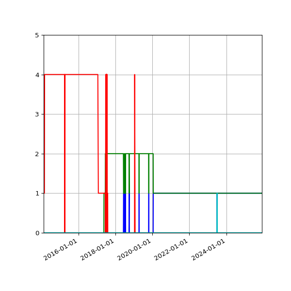 Graph of Files per version against time