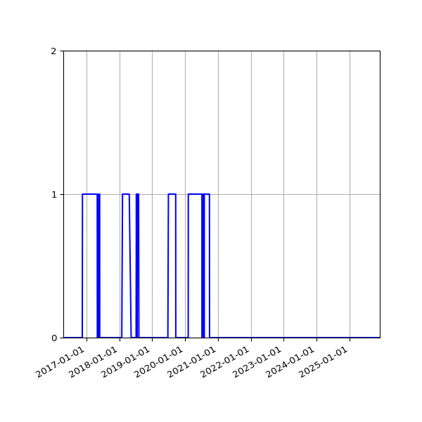 Graph of Files failing schema validation against time