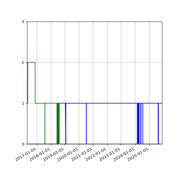 Graph of Files per version against time