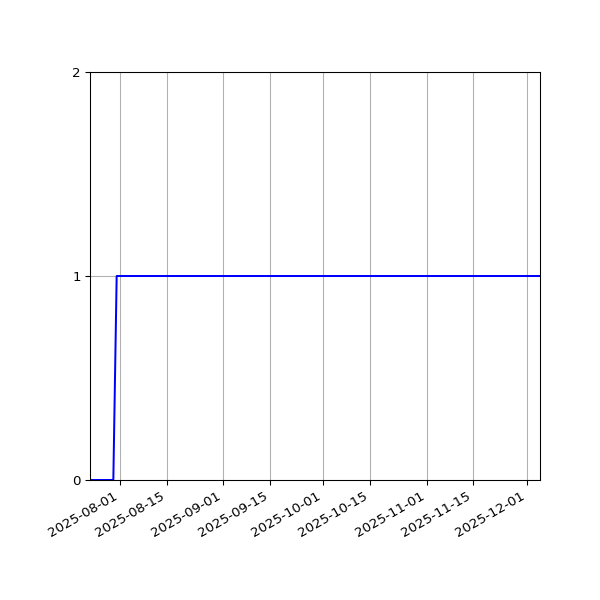 Graph of Activity Files against time