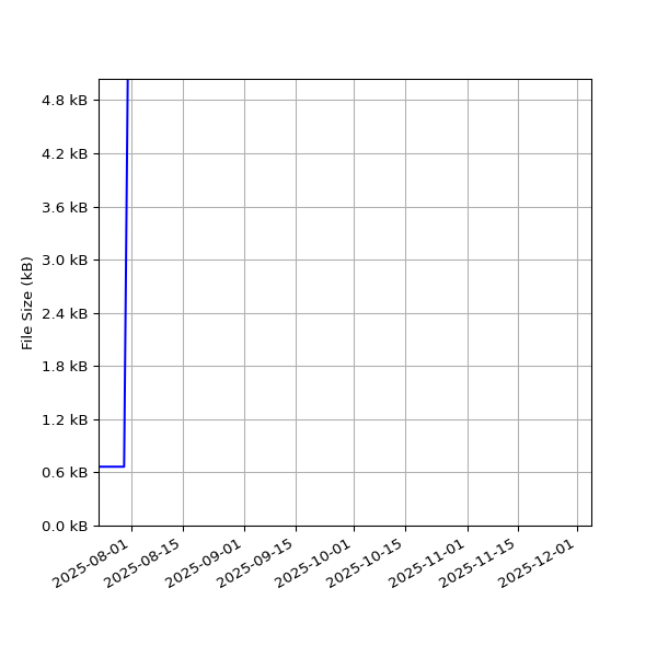 Graph of Total File Size against time