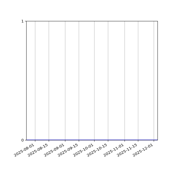 Graph of Files where XML is not well-formed against time