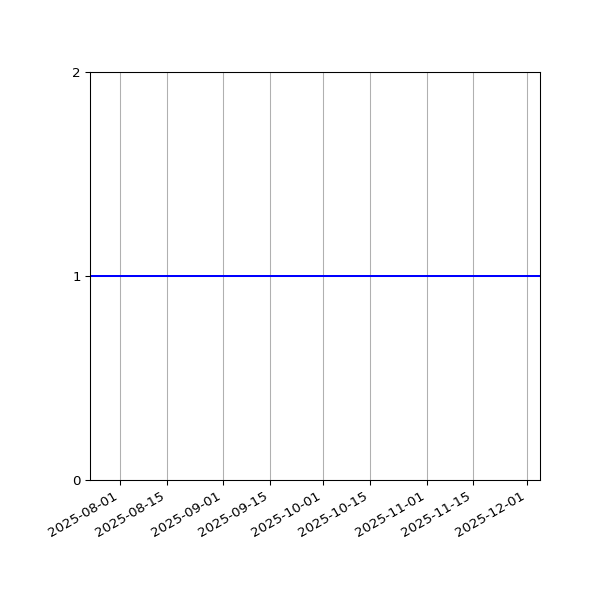 Graph of Organisation Files against time