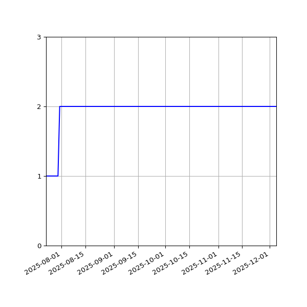 Graph of Files per version against time