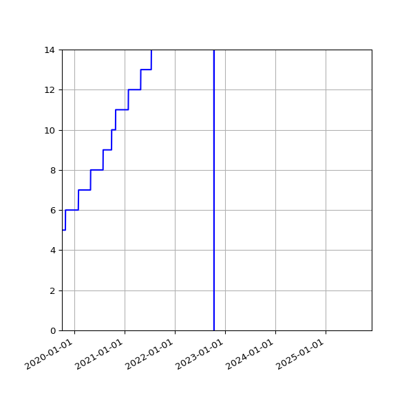 Graph of Activities against time