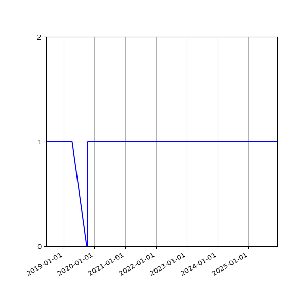 Graph of Organisation Files against time