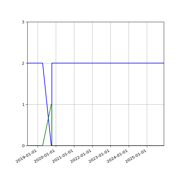 Graph of Files per version against time