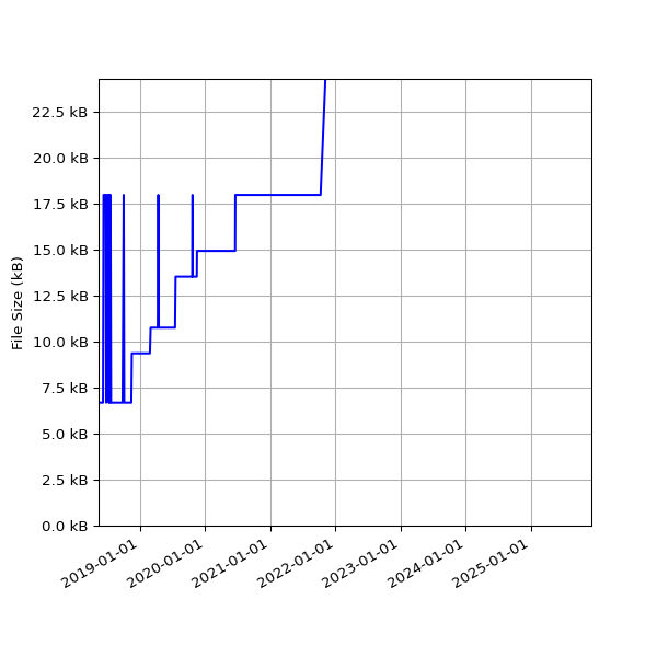 Graph of Total File Size against time