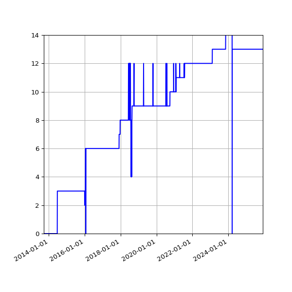 Graph of Activity Files against time