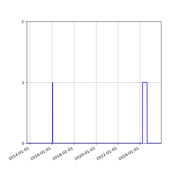 Graph of Files where XML is not well-formed against time