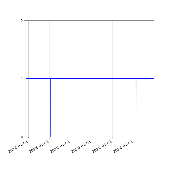 Graph of Organisation Files against time