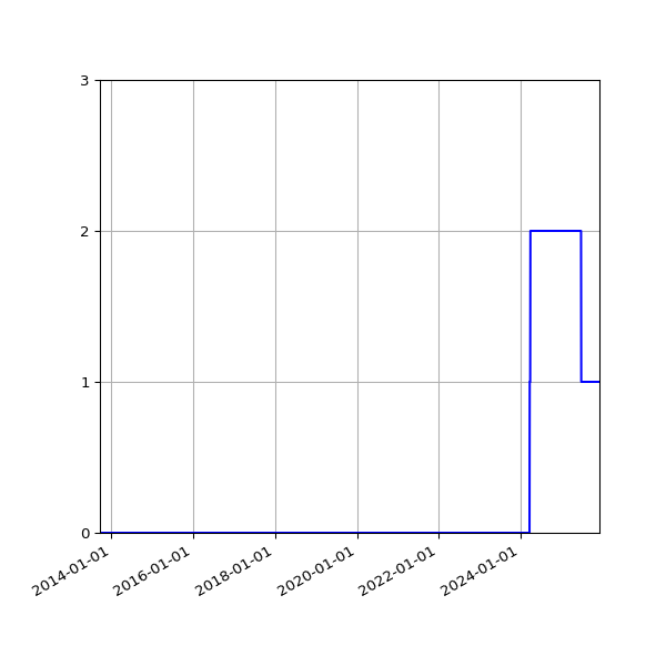Graph of Files failing schema validation against time