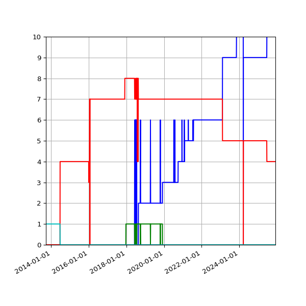 Graph of Files per version against time