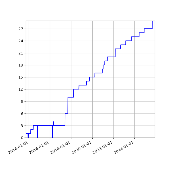 Graph of Activities against time