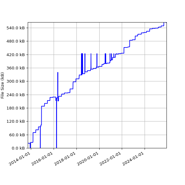 Graph of Total File Size against time