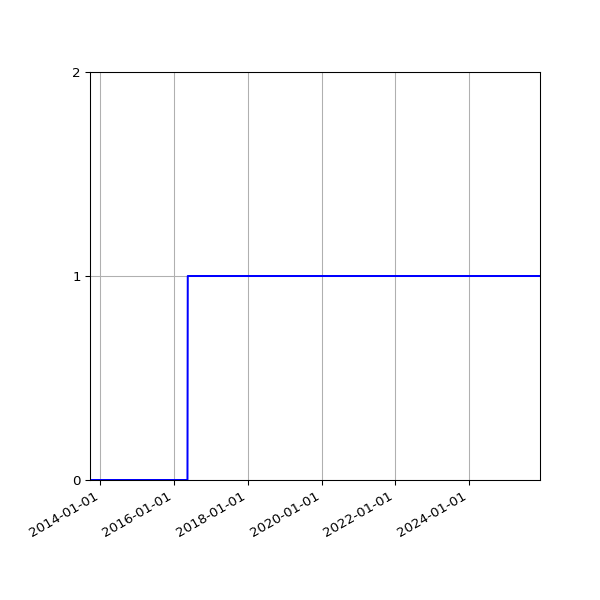 Graph of Organisation Files against time