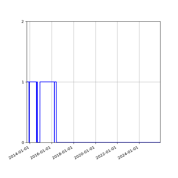 Graph of Files failing schema validation against time