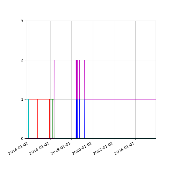 Graph of Files per version against time