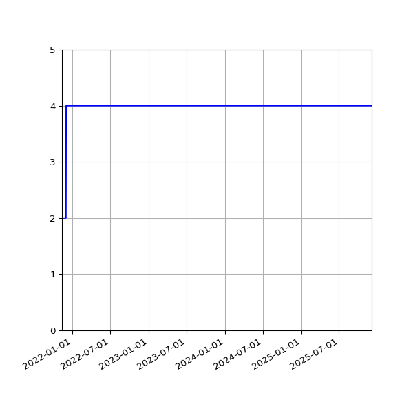 Graph of Activities against time