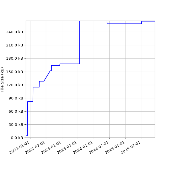 Graph of Total File Size against time